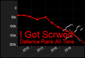 Total Graph of I Got Scrwed