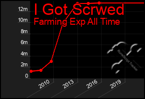 Total Graph of I Got Scrwed