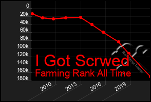 Total Graph of I Got Scrwed