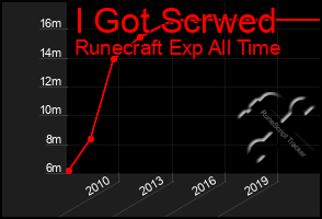 Total Graph of I Got Scrwed