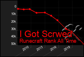 Total Graph of I Got Scrwed