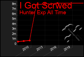 Total Graph of I Got Scrwed