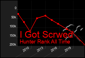 Total Graph of I Got Scrwed