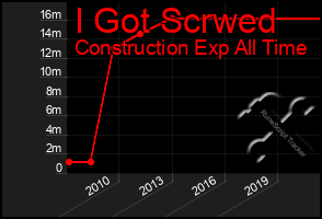 Total Graph of I Got Scrwed