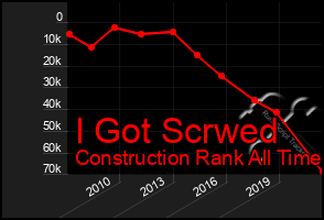 Total Graph of I Got Scrwed