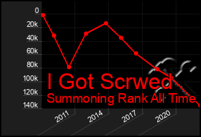 Total Graph of I Got Scrwed