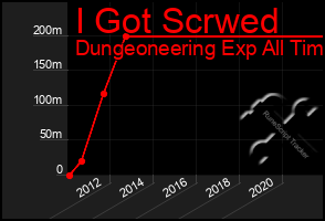 Total Graph of I Got Scrwed