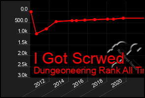 Total Graph of I Got Scrwed