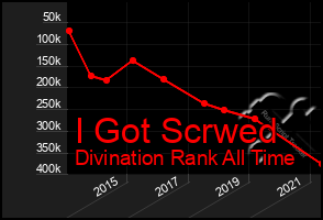 Total Graph of I Got Scrwed