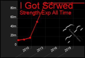 Total Graph of I Got Scrwed