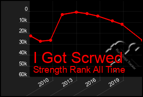 Total Graph of I Got Scrwed