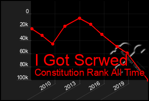 Total Graph of I Got Scrwed