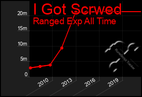 Total Graph of I Got Scrwed