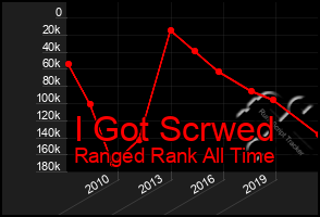 Total Graph of I Got Scrwed