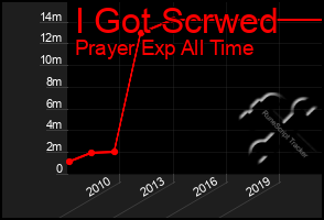 Total Graph of I Got Scrwed