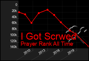 Total Graph of I Got Scrwed