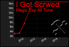 Total Graph of I Got Scrwed