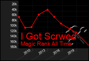 Total Graph of I Got Scrwed