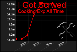 Total Graph of I Got Scrwed