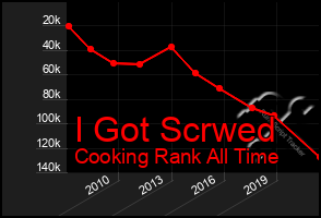 Total Graph of I Got Scrwed