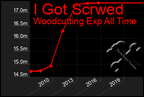 Total Graph of I Got Scrwed