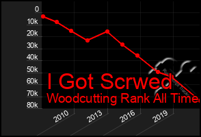 Total Graph of I Got Scrwed