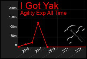 Total Graph of I Got Yak