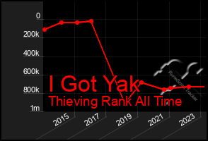 Total Graph of I Got Yak