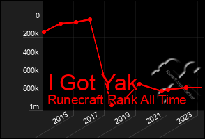 Total Graph of I Got Yak