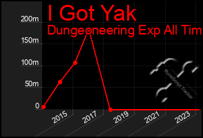 Total Graph of I Got Yak