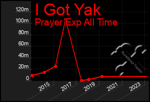 Total Graph of I Got Yak