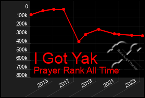 Total Graph of I Got Yak
