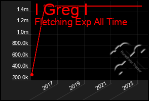 Total Graph of I Greg I