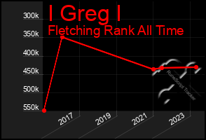 Total Graph of I Greg I