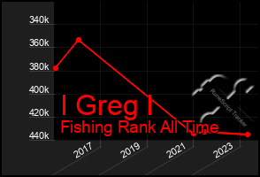 Total Graph of I Greg I