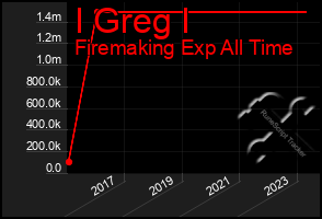 Total Graph of I Greg I