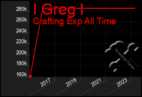 Total Graph of I Greg I