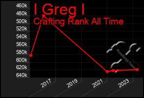 Total Graph of I Greg I