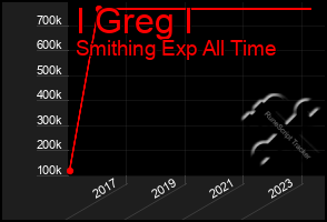 Total Graph of I Greg I