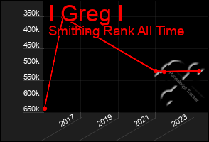 Total Graph of I Greg I