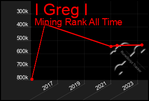 Total Graph of I Greg I