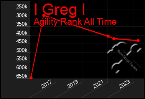 Total Graph of I Greg I