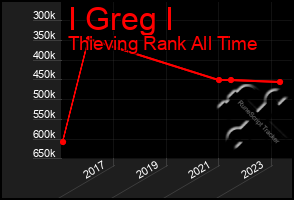 Total Graph of I Greg I