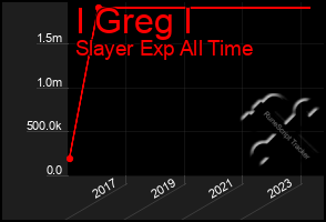 Total Graph of I Greg I