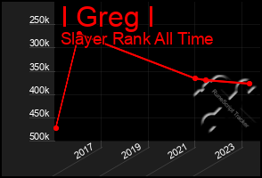 Total Graph of I Greg I