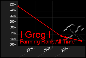 Total Graph of I Greg I