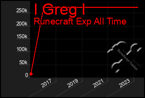 Total Graph of I Greg I