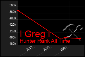 Total Graph of I Greg I