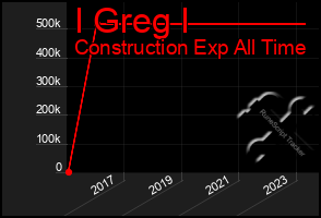 Total Graph of I Greg I