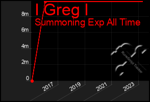 Total Graph of I Greg I